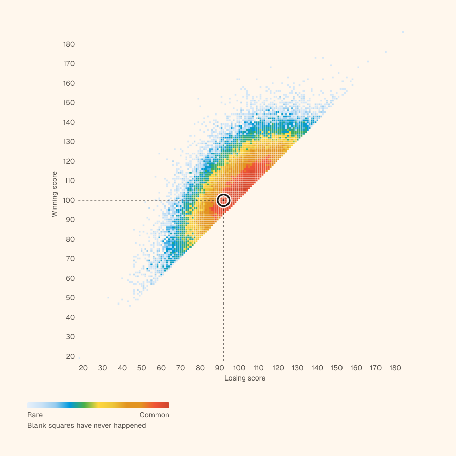 Grid of every NBA final score, winning score up and losing score across, with 100–92 circled
