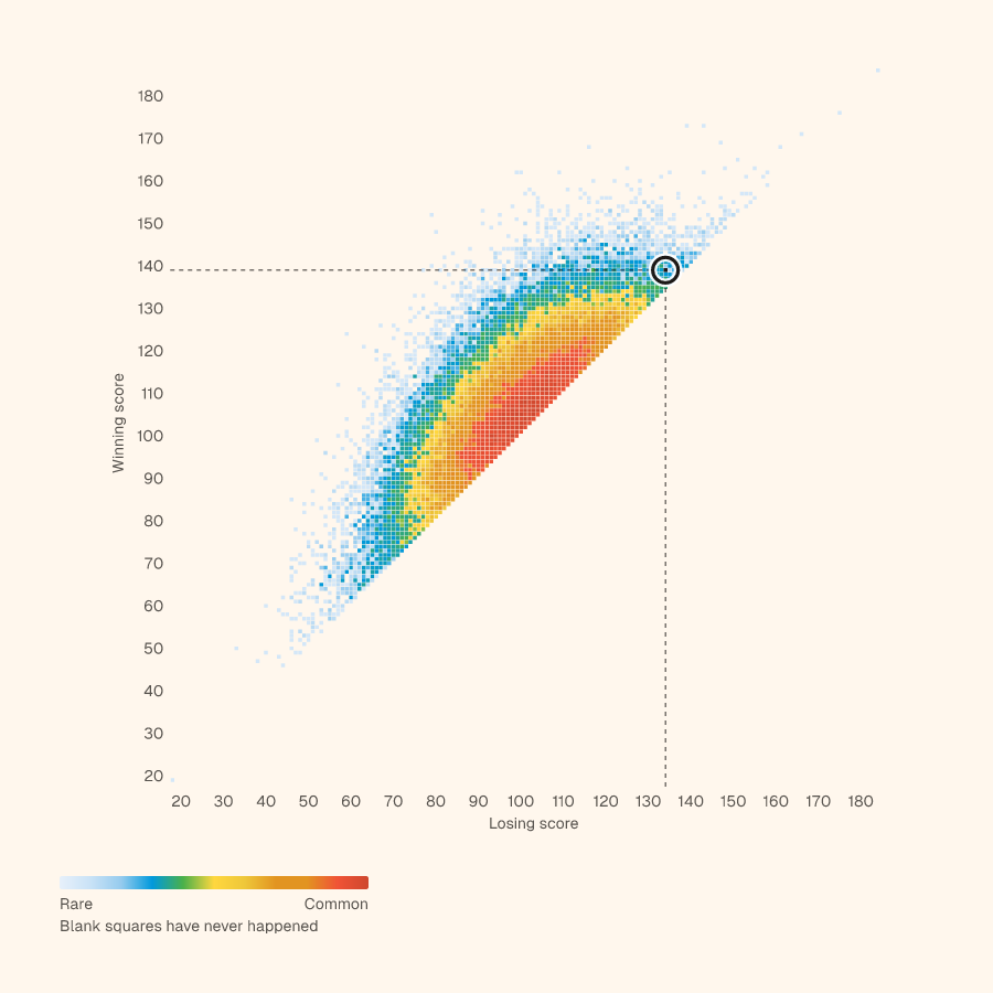 Grid of every NBA final score, winning score up and losing score across, with 139–134 circled