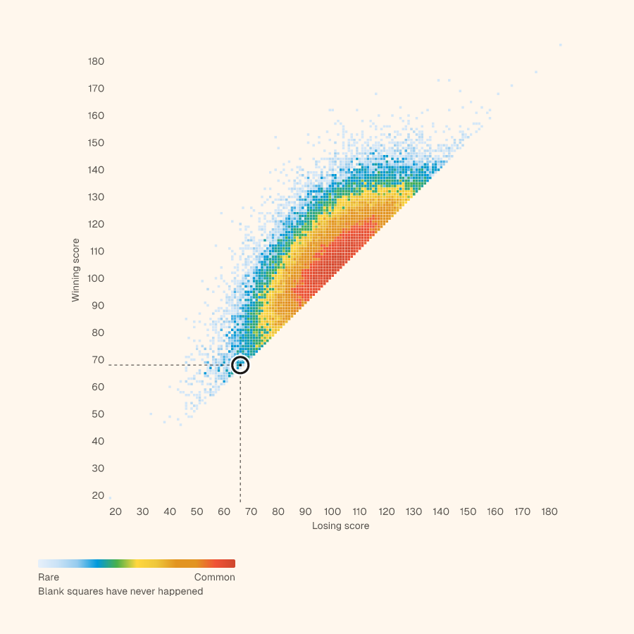 Grid of every NBA final score, winning score up and losing score across, with 68–66 circled