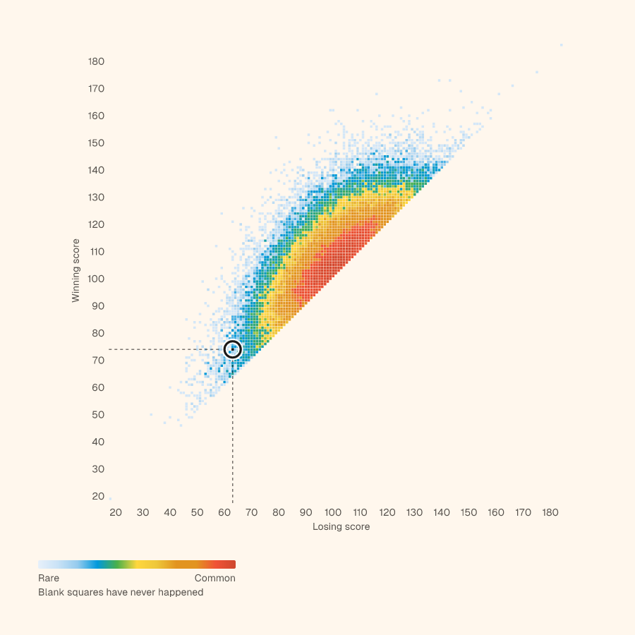 Grid of every NBA final score, winning score up and losing score across, with 74–63 circled