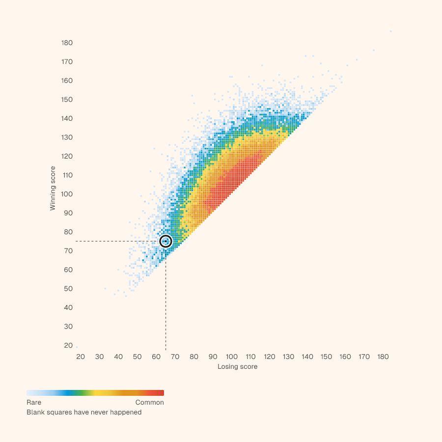 Grid of every NBA final score, winning score up and losing score across, with 75–65 circled