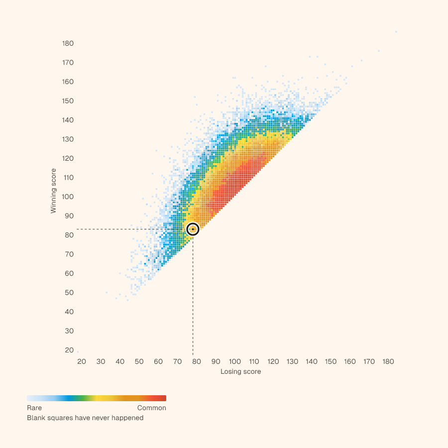 Grid of every NBA final score, winning score up and losing score across, with 83–78 circled