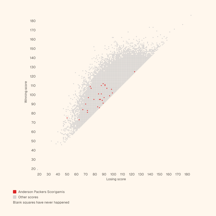 Grid of every NBA final score, winning score up and losing score across, with the Anderson Packers's Scorigamis in red