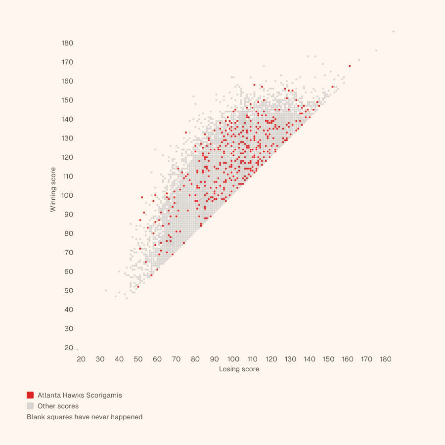 Grid of every NBA final score, winning score up and losing score across, with the Atlanta Hawks's Scorigamis in red