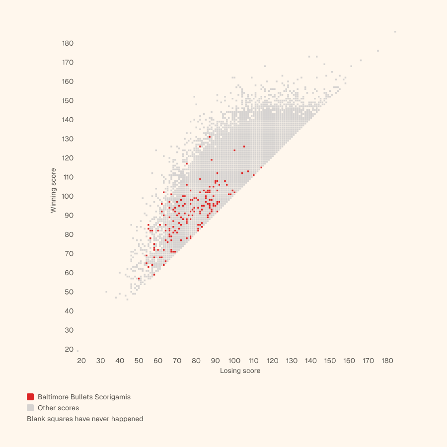 Grid of every NBA final score, winning score up and losing score across, with the Baltimore Bullets's Scorigamis in red