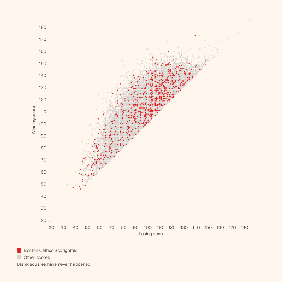 Grid of every NBA final score, winning score up and losing score across, with the Boston Celtics's Scorigamis in red