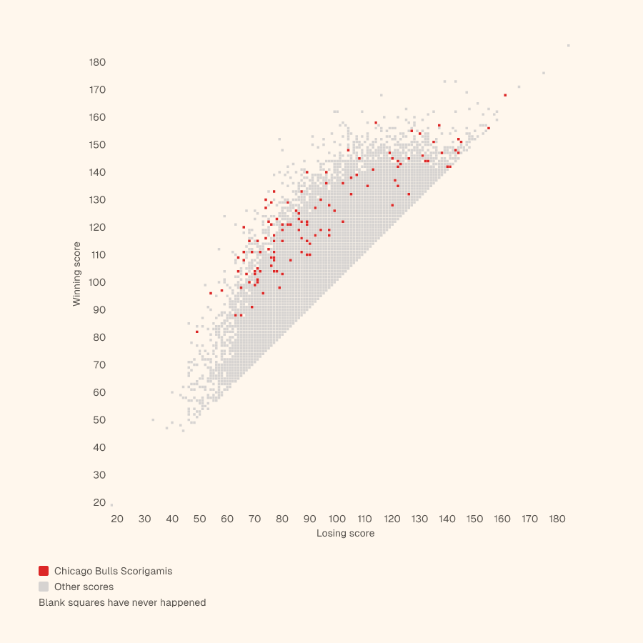 Grid of every NBA final score, winning score up and losing score across, with the Chicago Bulls's Scorigamis in red