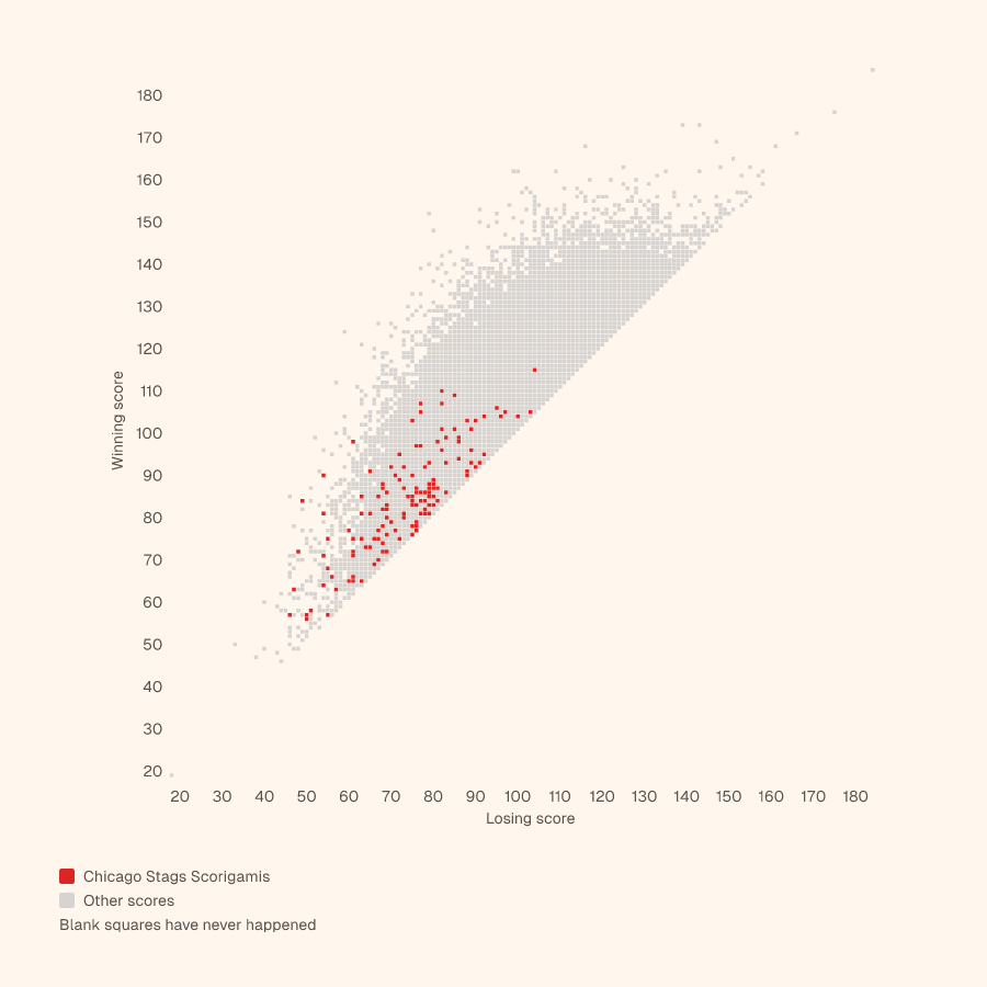 Grid of every NBA final score, winning score up and losing score across, with the Chicago Stags's Scorigamis in red