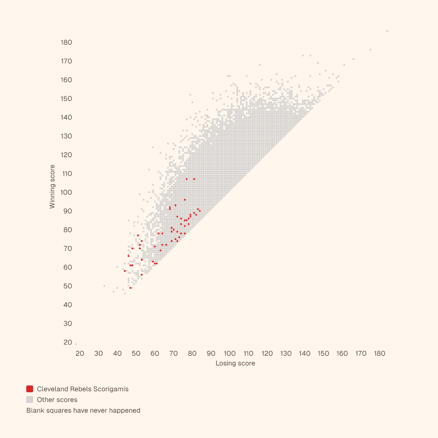 Grid of every NBA final score, winning score up and losing score across, with the Cleveland Rebels's Scorigamis in red
