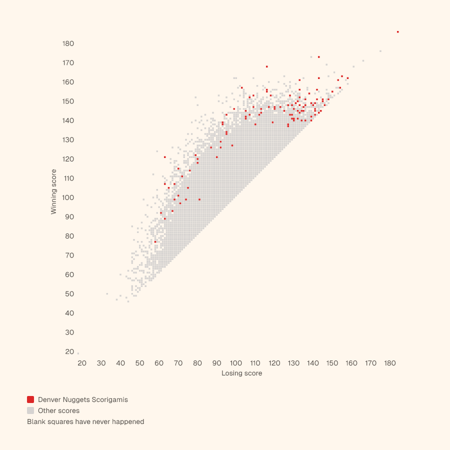 Grid of every NBA final score, winning score up and losing score across, with the Denver Nuggets's Scorigamis in red