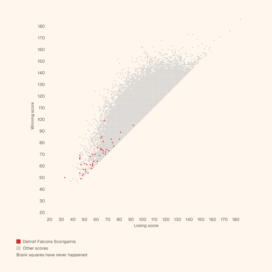 Grid of every NBA final score, winning score up and losing score across, with the Detroit Falcons's Scorigamis in red