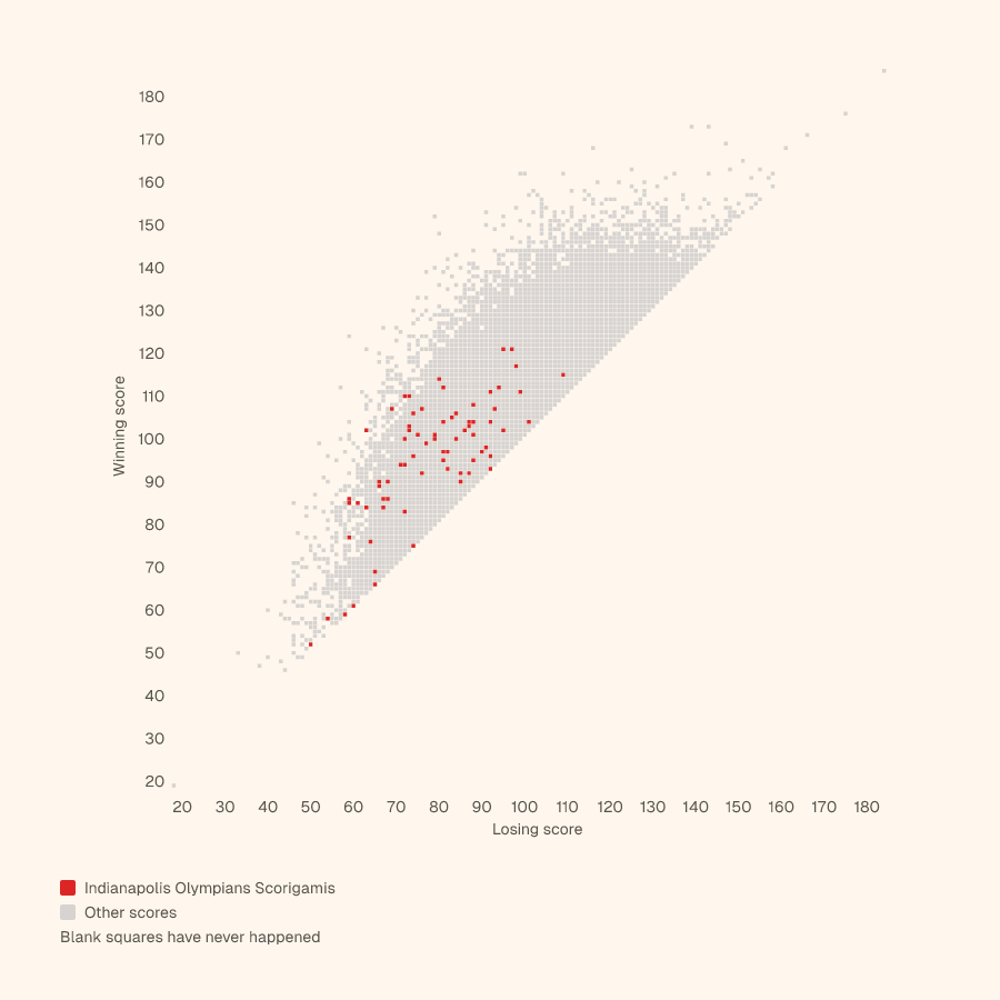 Grid of every NBA final score, winning score up and losing score across, with the Indianapolis Olympians's Scorigamis in red