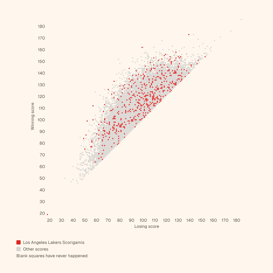 Grid of every NBA final score, winning score up and losing score across, with the Los Angeles Lakers's Scorigamis in red