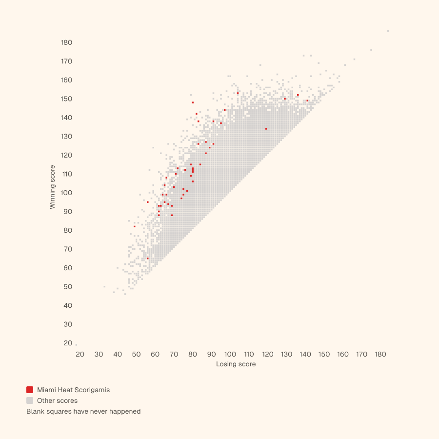 Grid of every NBA final score, winning score up and losing score across, with the Miami Heat's Scorigamis in red
