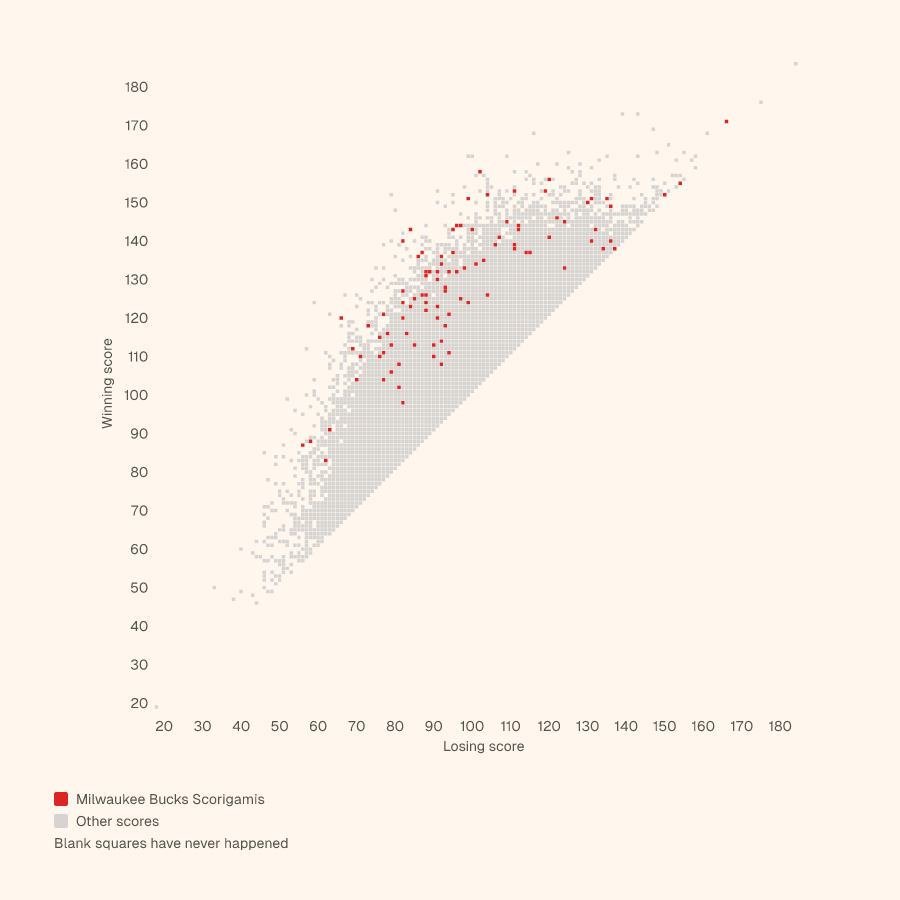 Grid of every NBA final score, winning score up and losing score across, with the Milwaukee Bucks's Scorigamis in red