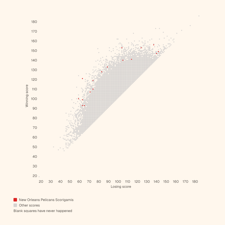 Grid of every NBA final score, winning score up and losing score across, with the New Orleans Pelicans's Scorigamis in red