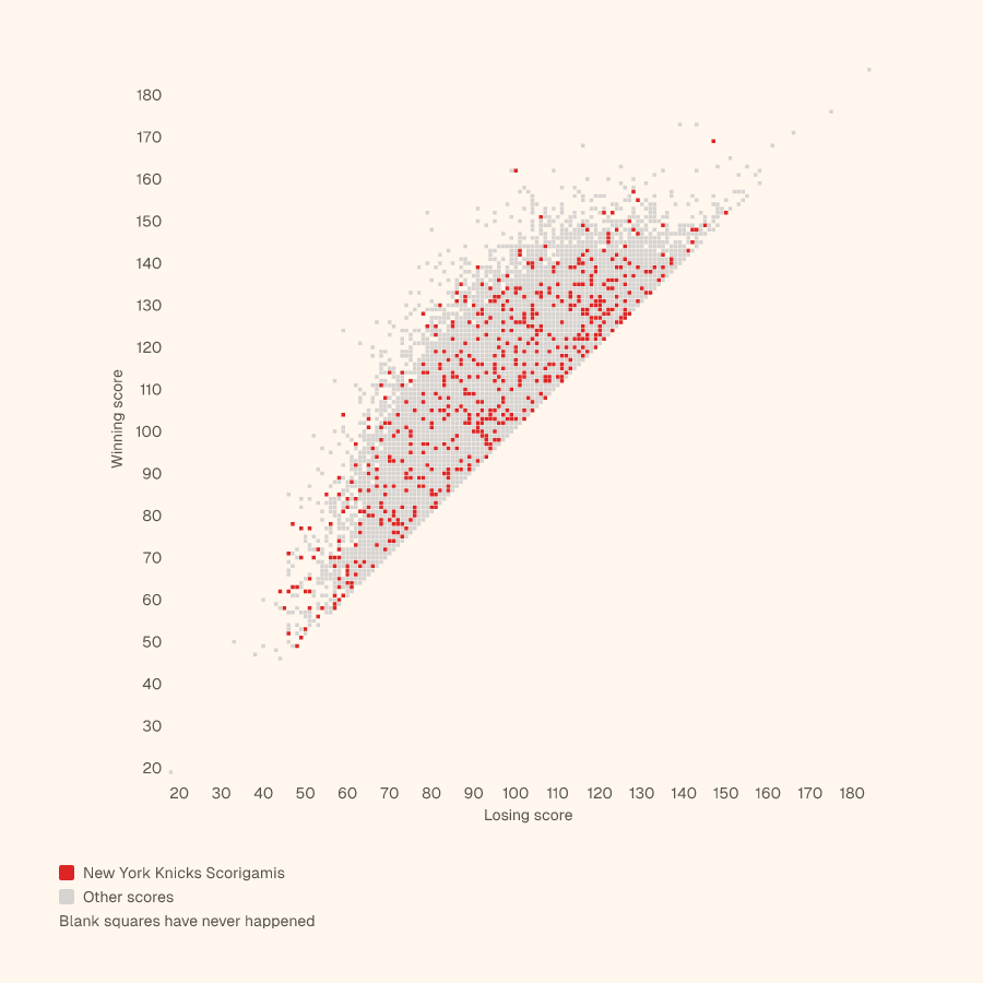 Grid of every NBA final score, winning score up and losing score across, with the New York Knicks's Scorigamis in red