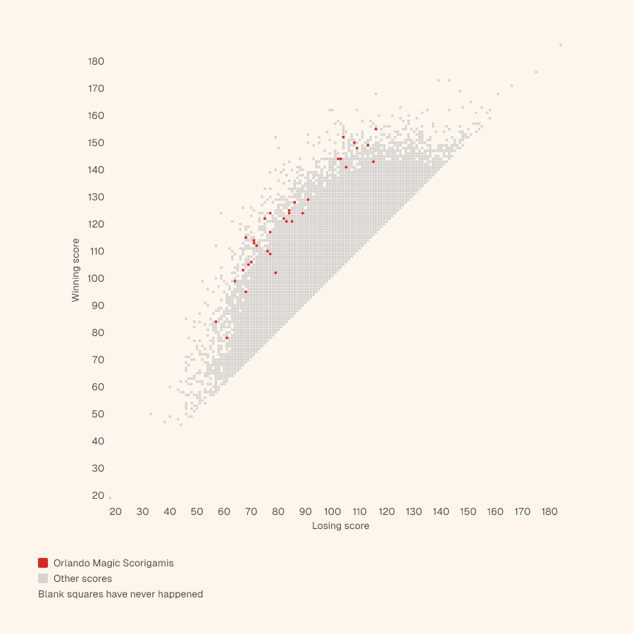 Grid of every NBA final score, winning score up and losing score across, with the Orlando Magic's Scorigamis in red