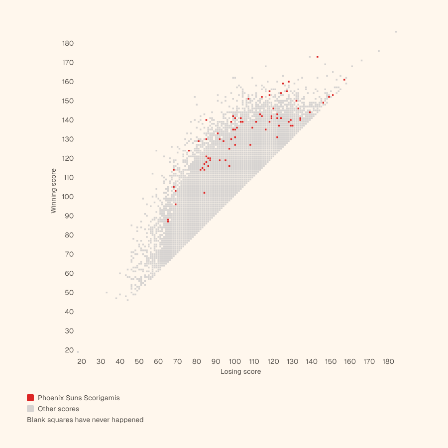 Grid of every NBA final score, winning score up and losing score across, with the Phoenix Suns's Scorigamis in red