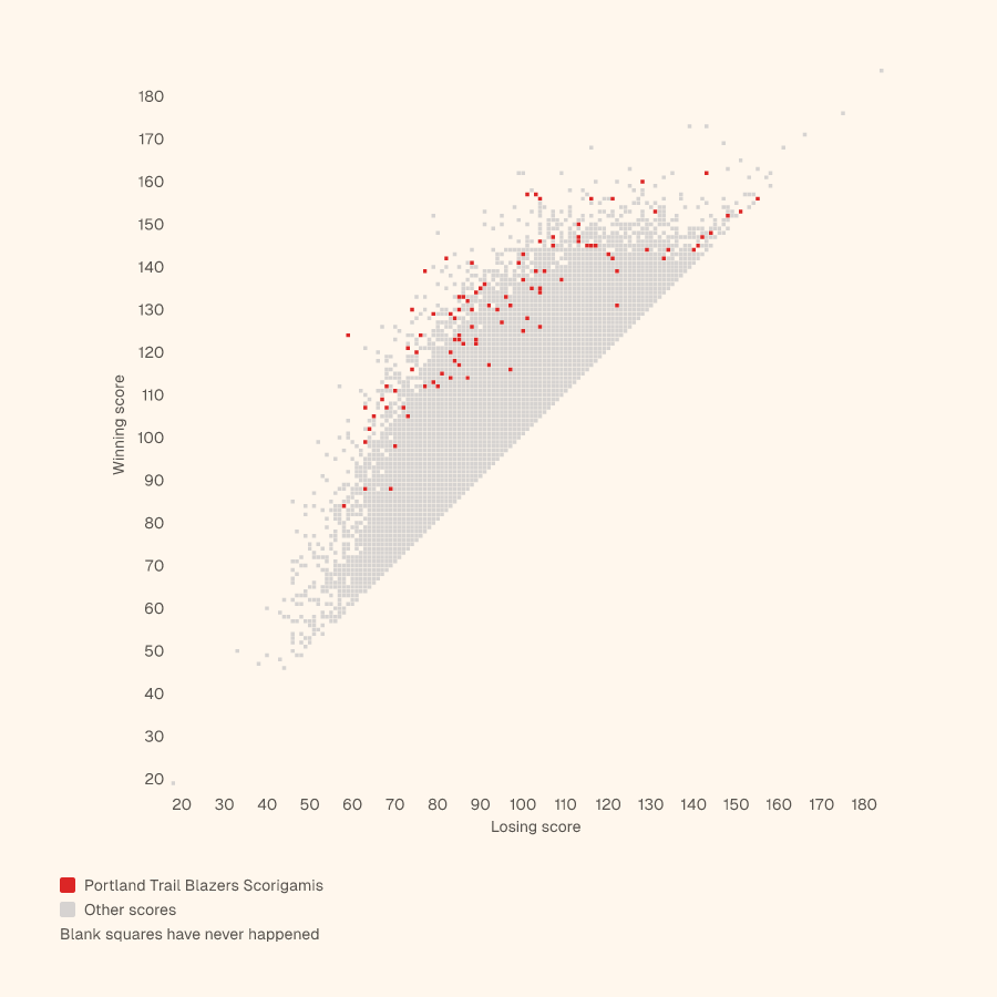 Grid of every NBA final score, winning score up and losing score across, with the Portland Trail Blazers's Scorigamis in red