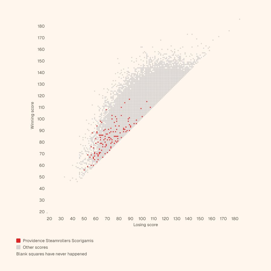 Grid of every NBA final score, winning score up and losing score across, with the Providence Steamrollers's Scorigamis in red
