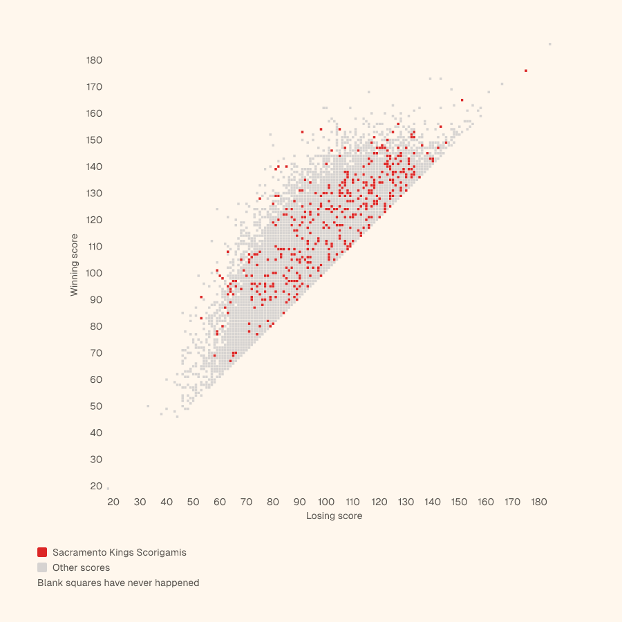 Grid of every NBA final score, winning score up and losing score across, with the Sacramento Kings's Scorigamis in red