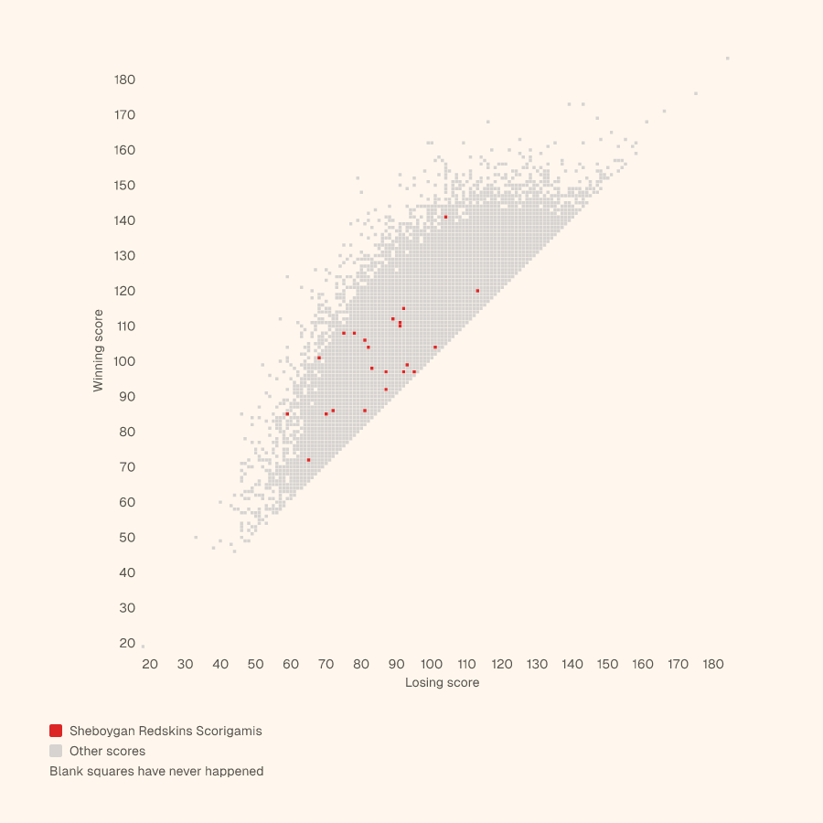 Grid of every NBA final score, winning score up and losing score across, with the Sheboygan Redskins's Scorigamis in red
