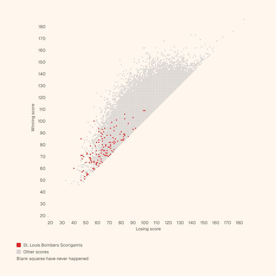 Grid of every NBA final score, winning score up and losing score across, with the St. Louis Bombers's Scorigamis in red