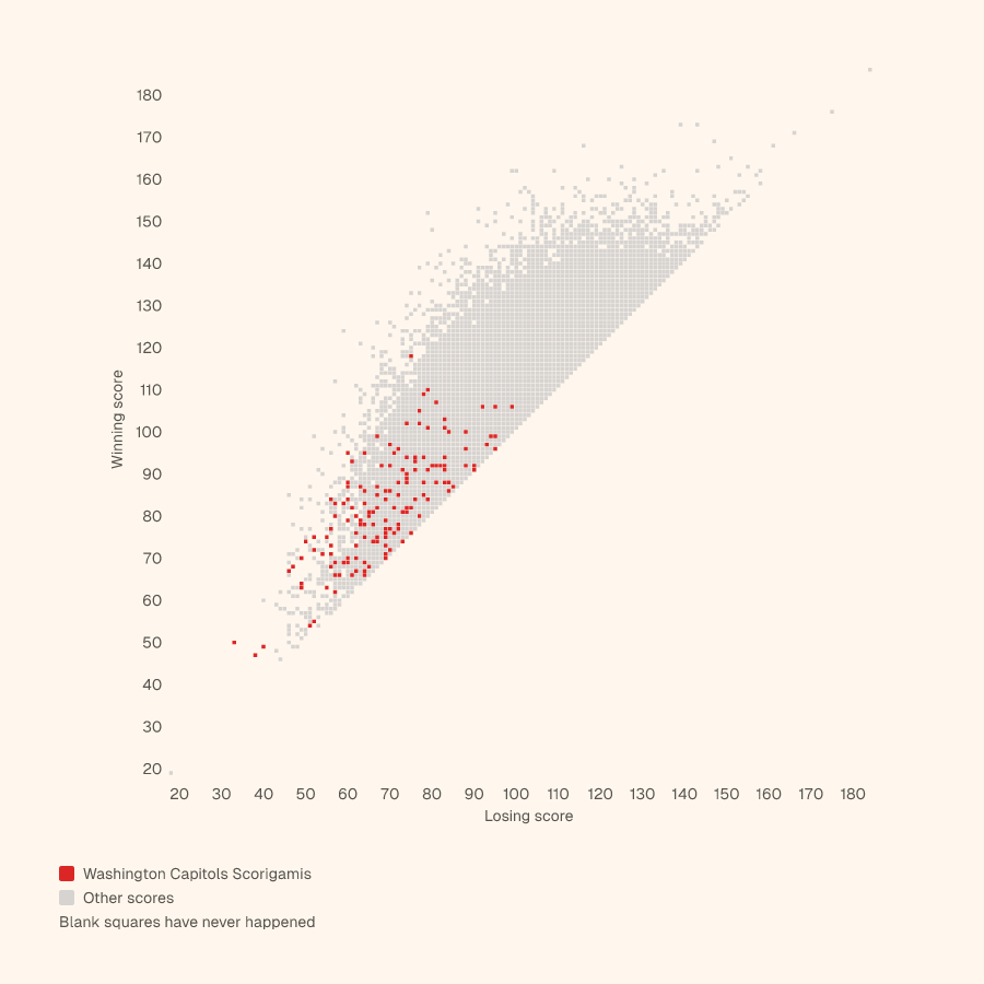 Grid of every NBA final score, winning score up and losing score across, with the Washington Capitols's Scorigamis in red