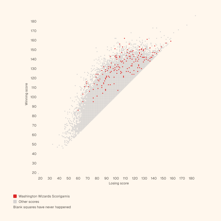Grid of every NBA final score, winning score up and losing score across, with the Washington Wizards's Scorigamis in red
